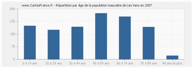 Répartition par âge de la population masculine de Les Vans en 2007